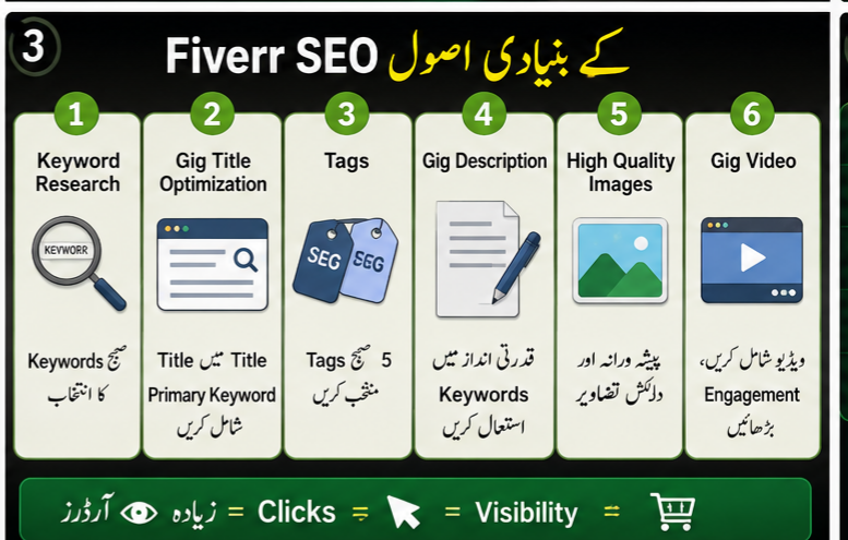 Fiverr Gig Seo Method