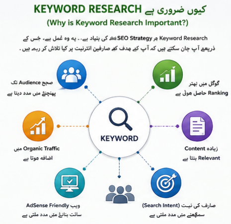 Keyword Research کیوں ضروری ہے؟ | Why is Keyword Research Important?