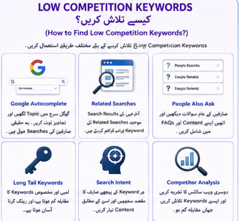 How to searche Low Competition Keywords