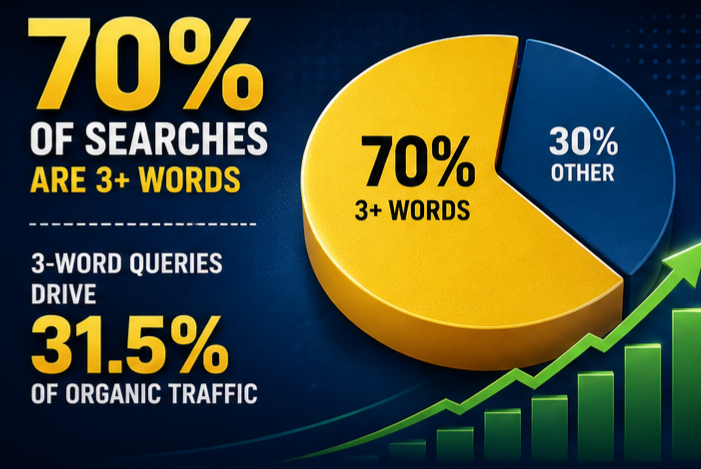 Smart Long Tail Keywords Strategies